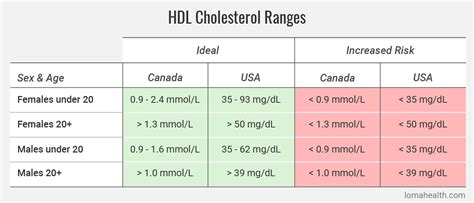 Hdl Cholesterol Levels Chart Mmol L Best Picture Of Chart Anyimageorg