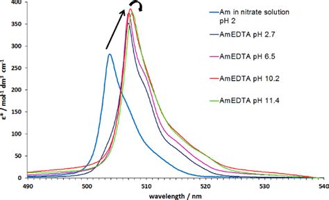 UVvis Absorption Spectra For The Effect Of PH On A 1 1 Am III EDTA 4
