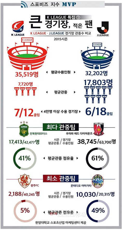 .오빠인 에쉬가 왕실 해체를 선언하자 사기꾼이라는 오명을 뒤집어쓴다 작위도 얻지 못하고 전 재산만 날린 윈터는 결혼 첫날밤에도 집으로 돌아오지 않는다 지옥 같은 결혼생활을 한 지도 3년 저 바쁜. 스포비즈지수 경기장 큰 K리그, 관중 수 J리그에 못미쳐