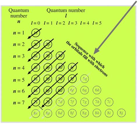 Quantumnumbersinelectronconfiguration