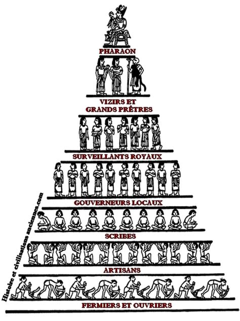 Pyramide Sociale De L Egypte Antique Histoire Et Civilisations Anciennes