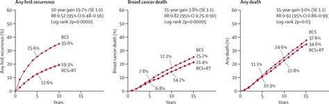 Effect Of Radiotherapy After Breast Conserving Surgery On Year Recurrence And Year Breast