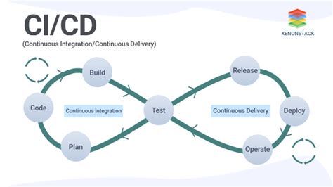Continuous Integration And Continuous Delivery Pipeline In Azure Devops Reverasite