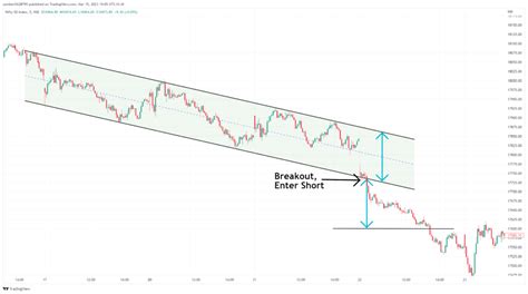 Descending Channel Pattern A Guide To Trade Bearish Trends