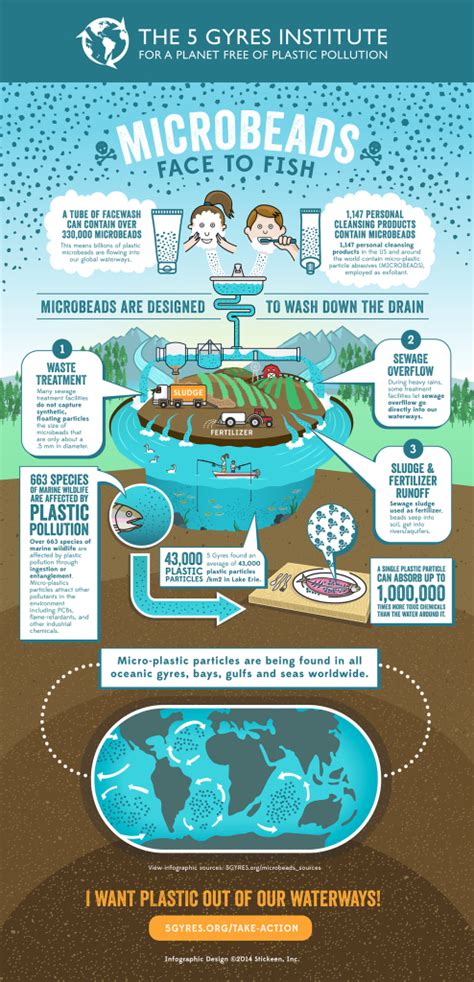 Water pollution is the caused of our undisciplined actions and irresponsibility. Microbeads and their impact on our marine environment ...