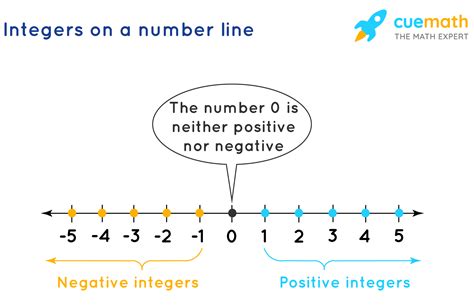 Write A Positive Or Negative Integer That Represents The Situation