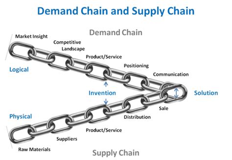 Demand And Supply Chain Graphic Illustration Supply Chain Chain