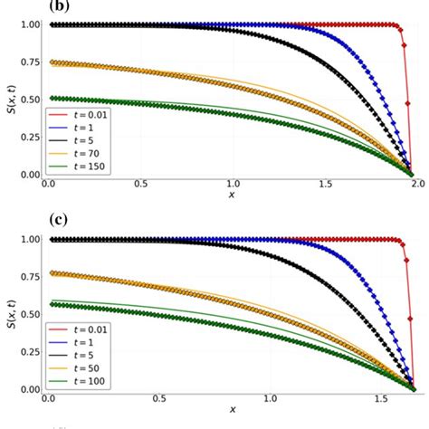 a c plot of eq 32 s x t versus download scientific diagram