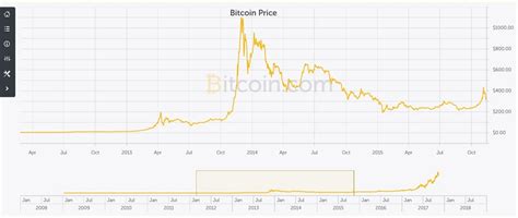 Bitcoin price has taken a further fall and dropped below $7,600 level. I First Bought Bitcoin at $567. Yesterday It Was $8000 ...