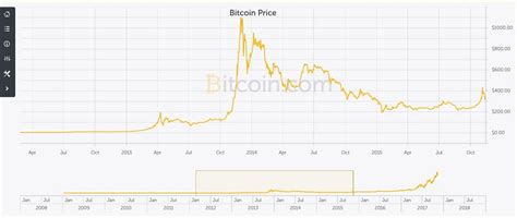 The ballet ceo thinks this will strengthen the network over time. Bitcoin Price November 2017 - TRADING