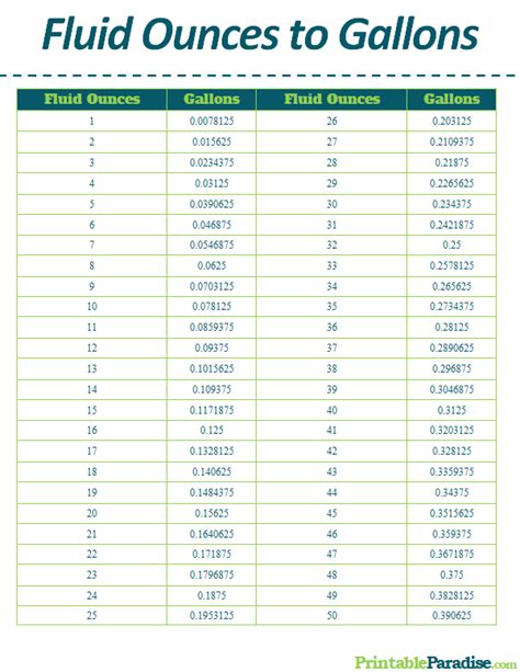 Conversion Chart Ounces To Gallons
