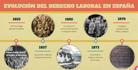 Recursos Humanos Evolución Del Derecho Laboral En España
