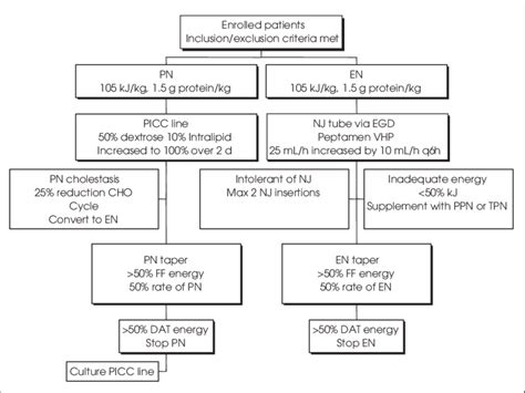 Comparison between total parenteral nutrition vs. Therapeutic intervention. After randomization, patients ...