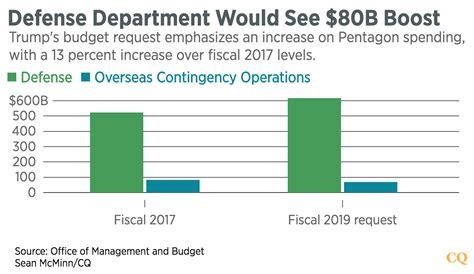 Budget Proposal Funds Latest Pentagon Strategy