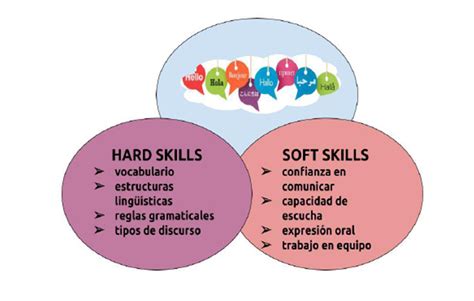 Hard Skills O Soft Skills Que Habilidades Son Más Importantes En El
