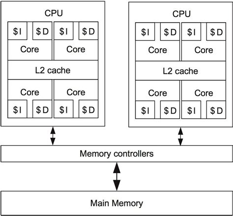 High Performance Embedded Computing Multiprocessor And Multicore