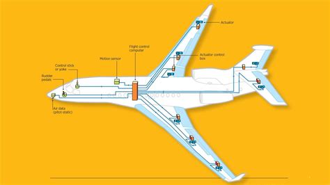 Scion xa wiring diagram is a drawing and information. How It Works: Fly-By-Wire - AOPA