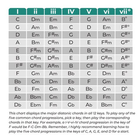 Common Chord Progressions To Help You Play S Of Songs