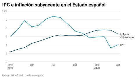 Dato Adelantado Del Ipc De Abril De Inflaci N Y Subida De Ndice