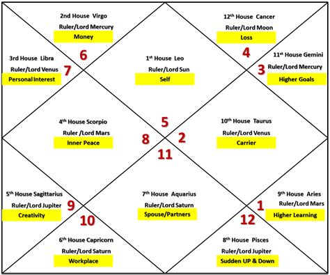 The year is divided into twelve sections, spans of. Sun Results For Leo Ascendant - Astrologygains