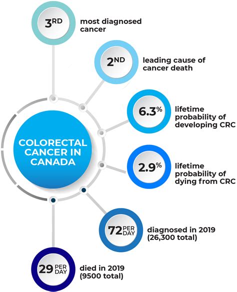 Key Statistics On Colorectal Cancer Screening In Canada Canadian Partnership Against Cancer