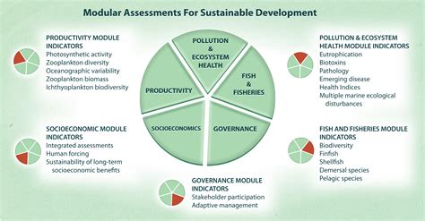 The systems approach focuses on inputs, the goal approach. The Five-Module Approach to Ecosystem-Based Management ...