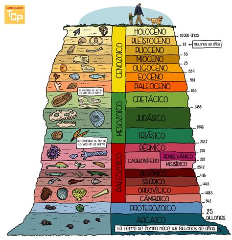 Tiempo Geologico Y Escala Del Tiempo Geologico Dinami