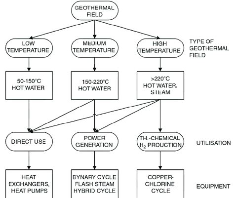 Classification Of Geothermal Fields And Utilization Of Geothermal