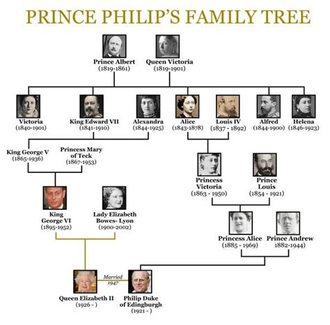 The royal family honored prince philip on saturday by sharing a quote from queen elizabeth's anniversary speech to him in 1997, one day after it is with deep sorrow that her majesty the queen has announced the death of her beloved husband, his royal highness the prince philip, duke of. Prince Philip family tree: How Duke of Edinburgh and Queen ...