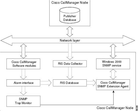 Cisco Callmanager Serviceability Administration Guide Release 311