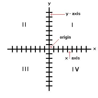 There are quadrants,axis ,and origin. MathSteps: Grade 5: Graphing Integers: What Is It?