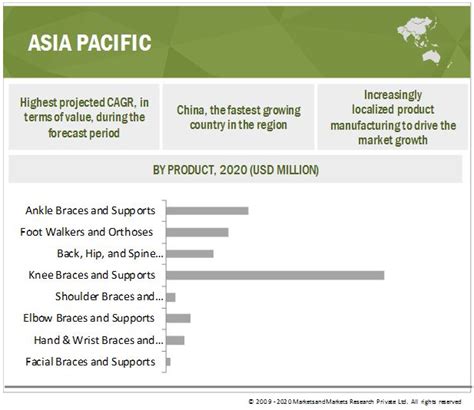 OTC Braces & Supports Market - Global Forecast to 2025 ...