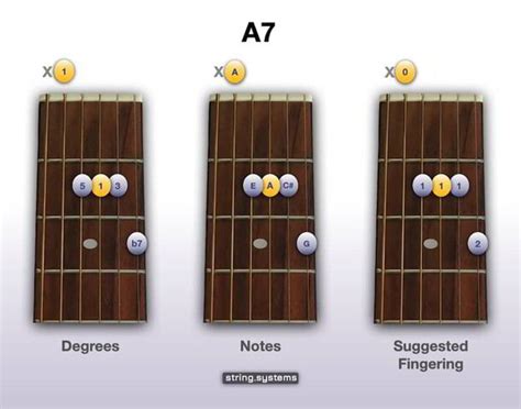 How To Play The A7 Chord On The Guitar