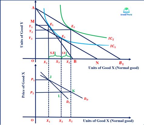 Change In Prices And Derivation Of Demand Curve