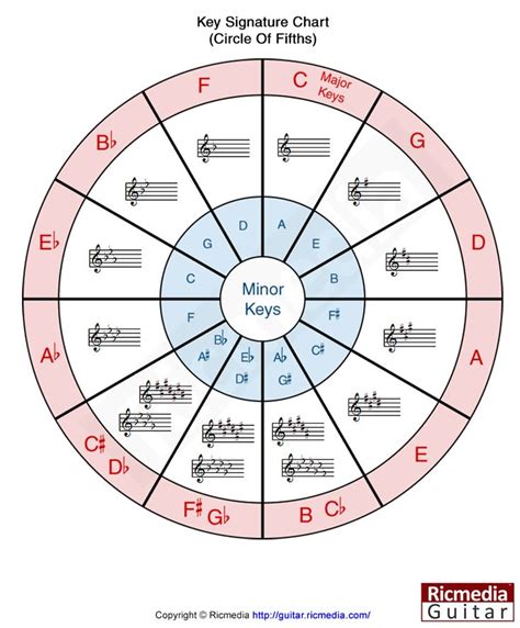 Key Signature Chart Key Signatures Music Theory Guitar Music Chords