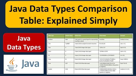 Java Data Types Table What Are Java Data Types Java Tutorial YouTube