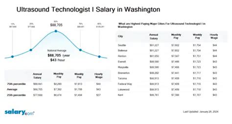 Ultrasound Technologist I Salary In Washington
