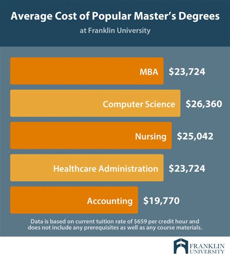 How Much Does A Masters Degree Cost Infolearners