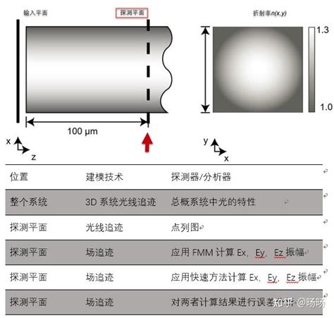 模拟一个渐变折射率GRIN多模光纤 知乎