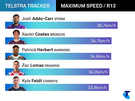 It's a massive boost for the bulldogs who have started a rebuild for 2021 under new coach trent barrett. NRL 2020: Eels captain Clint Gutherson sets record for ...