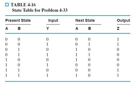 Solved The State Table For A Sequential Circuit Is Given In