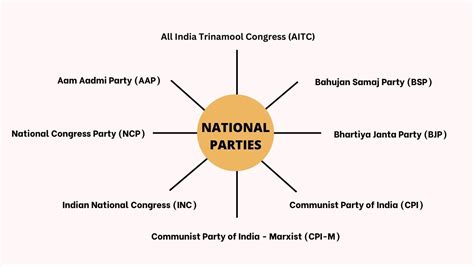 CBSE Political Parties Class Mind Map For Chapter Of Social