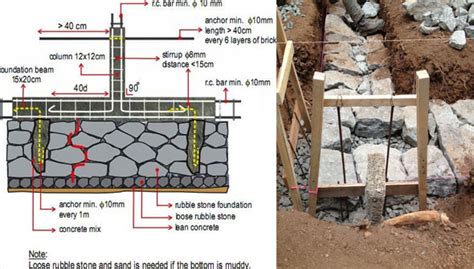 Most stone foundations in my area have (or originally had at one time) a mortar coating on the interior. How To Build Stone Foundation | Stone Foundation For House