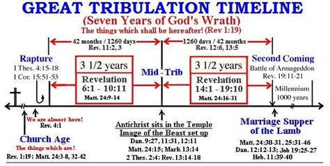 The Great Tribulation Timeline
