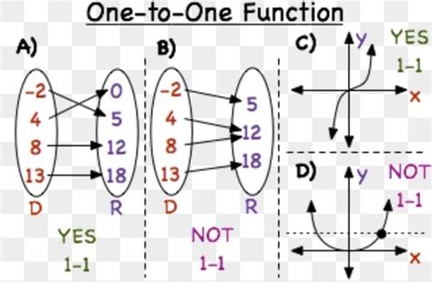 In other words, each x in the … What are one-to-one and many-to-one functions? - Quora