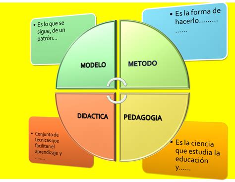 Métodos Didacticos Modelo Método Didáctica Pedagogia