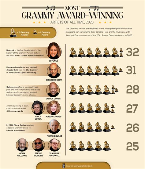 Ranked Whos Won The Most Grammy Awards City Roma News