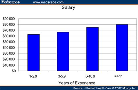 Latest 2021 nurse practitioner (np) salary details. Pediatric Nurse Practitioner Salary and Practice