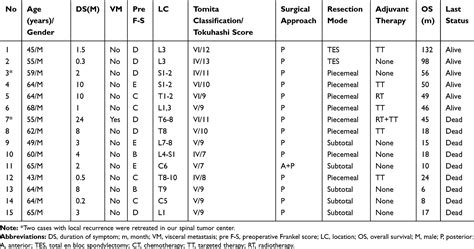 prognostic significance of preoperative inflammatory biomarkers and tr cmar