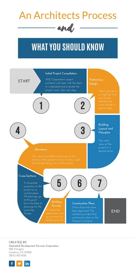 Infographic The Architectural Design Process Ads Corporation